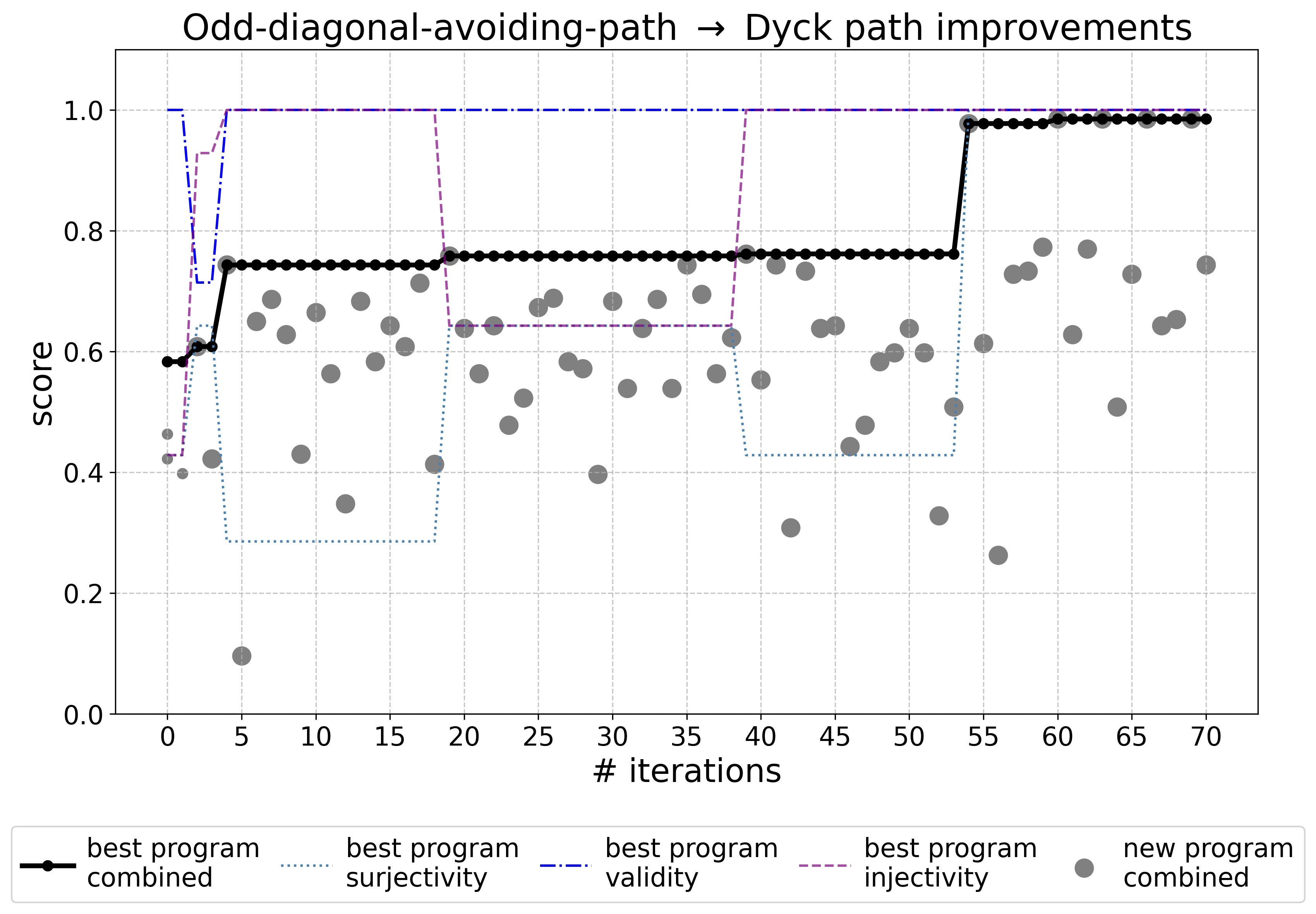 Progression of program metrics over iterations