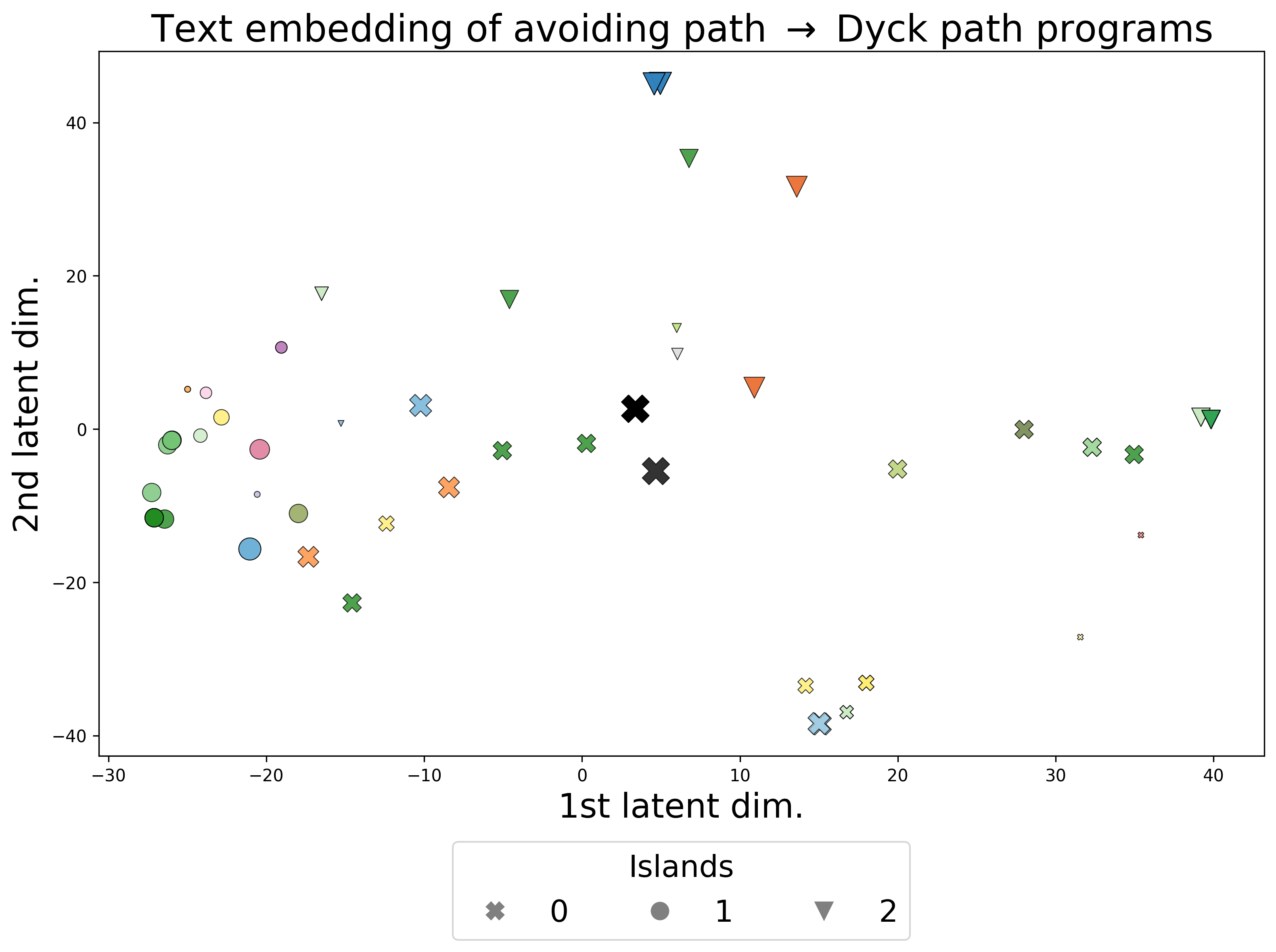 Text embedding of all programs using PCA