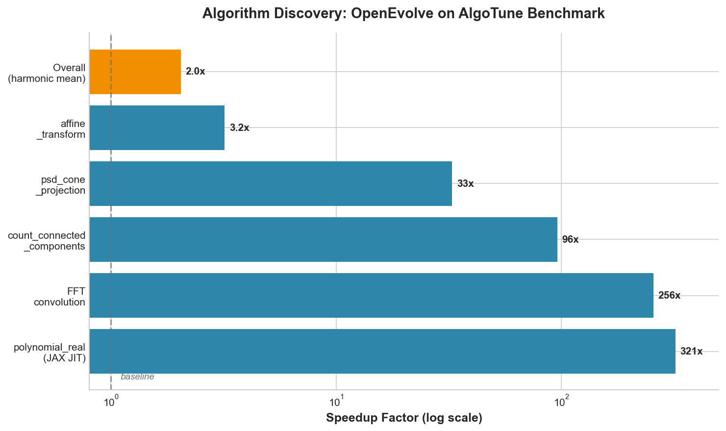 Algorithmic Discovery Results