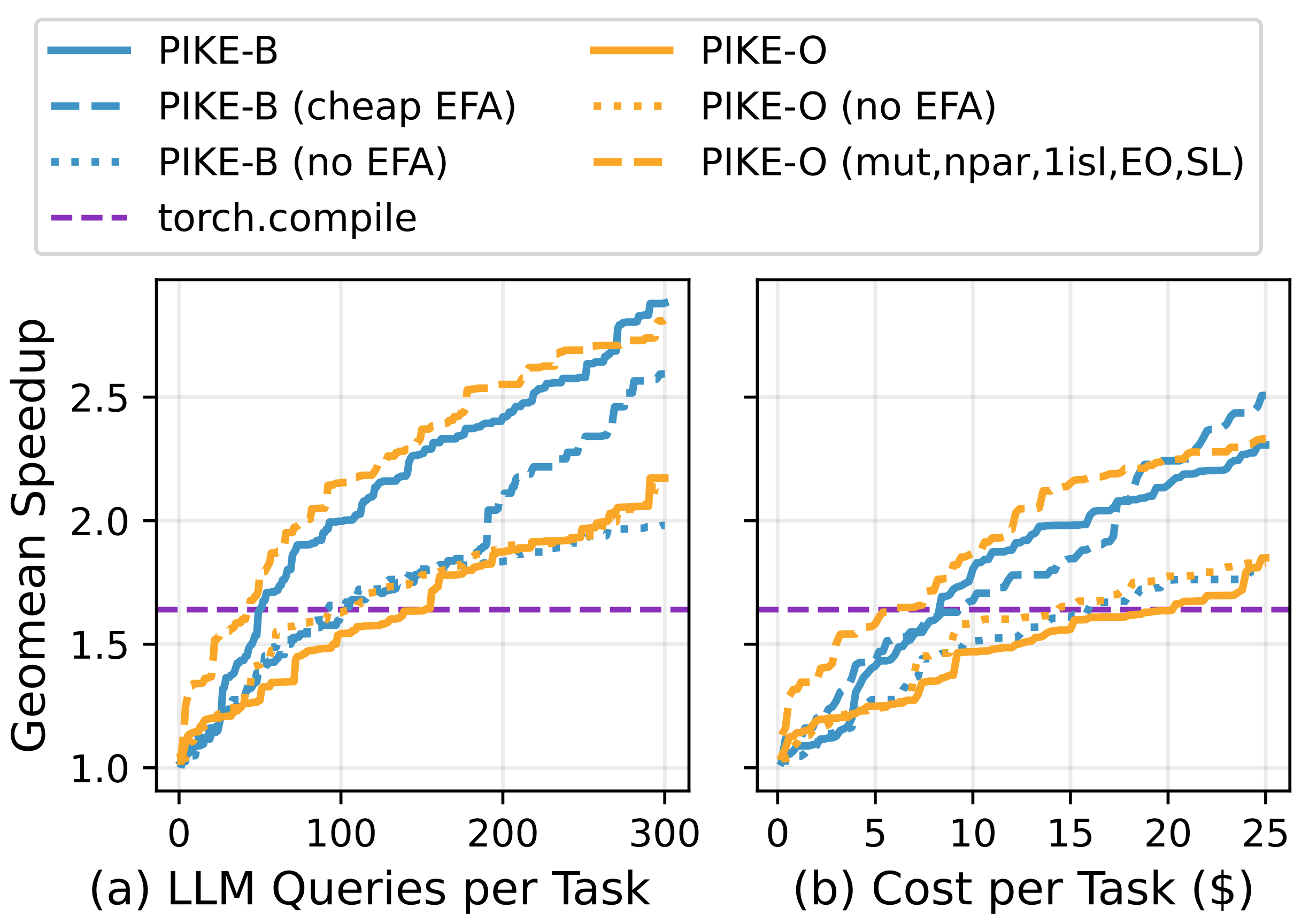 PIKE Level 3 Cost Graph