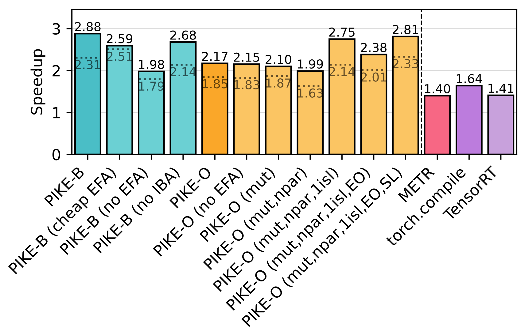 PIKE Level 3 Speedup