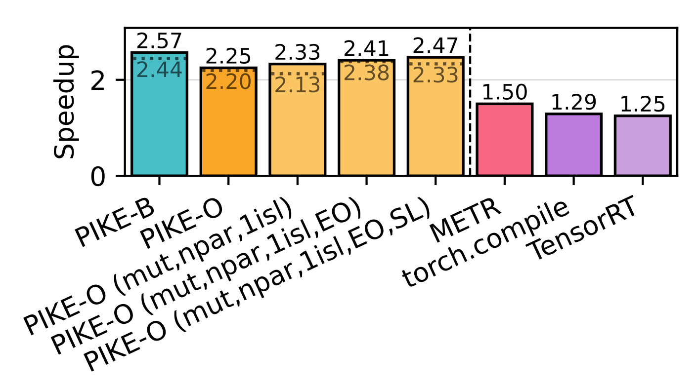 PIKE Level 5 Speedup