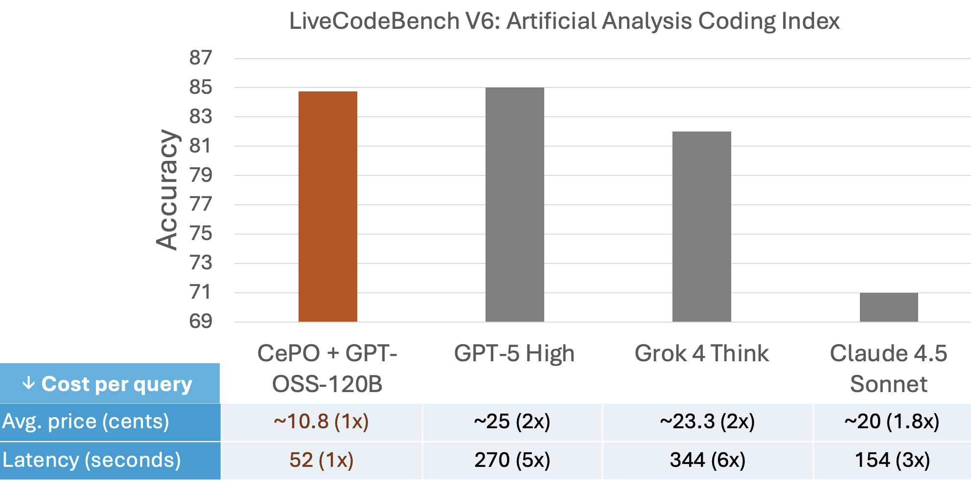 LiveCodeBench performance comparison